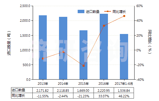 2013-2017年6月中國(guó)尼龍-6，6彈力絲（每根單紗細(xì)度≤50特）(HS54023112)進(jìn)口量及增速統(tǒng)計(jì)